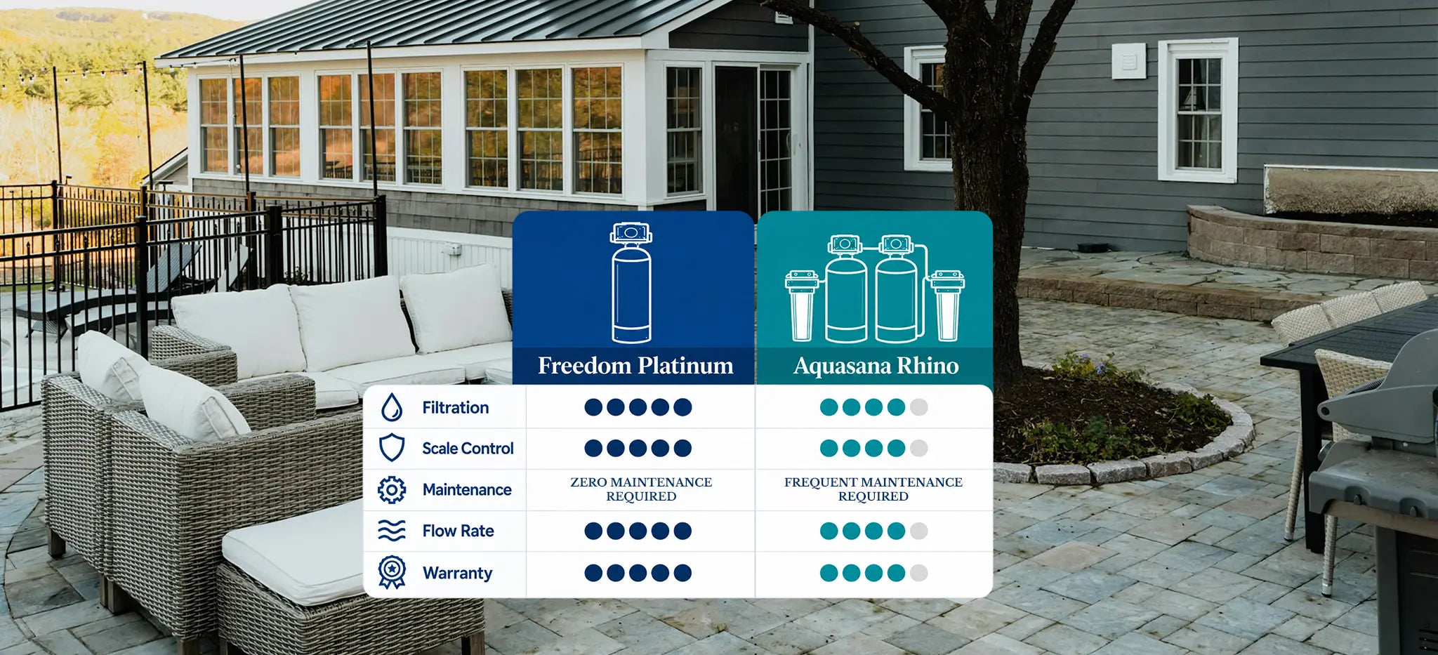 Aquasana vs. Freedom Water Systems: Comparing Whole House Water Filtration Systems