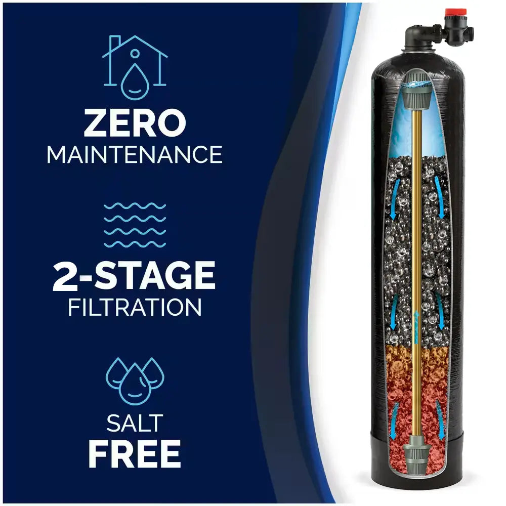 2-Stage Guardian Whole Home Filter Cutaway with zero maintenance, salt-free infographic
