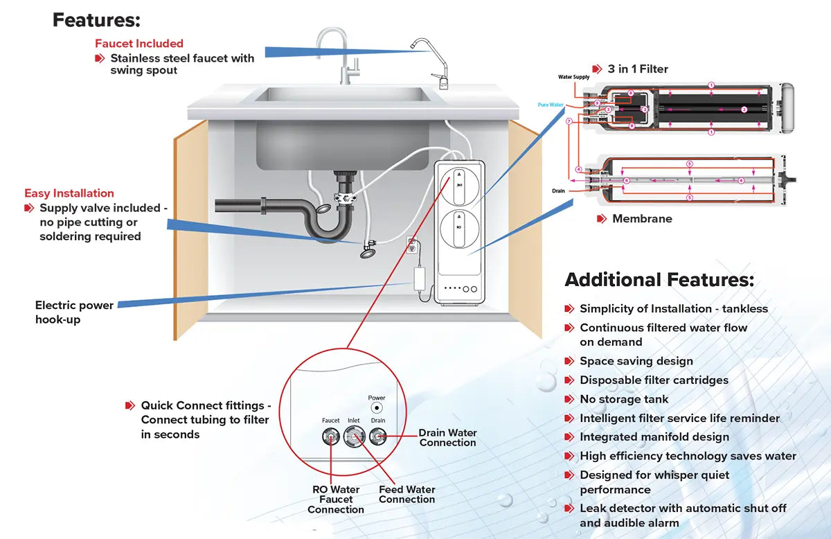 Diagram of a water filtration system with labeled features and components.